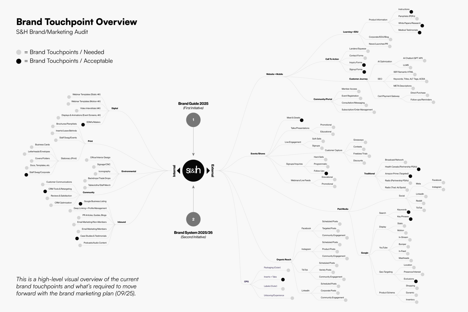 Science & Humans brand and marketing audit: touchpoints