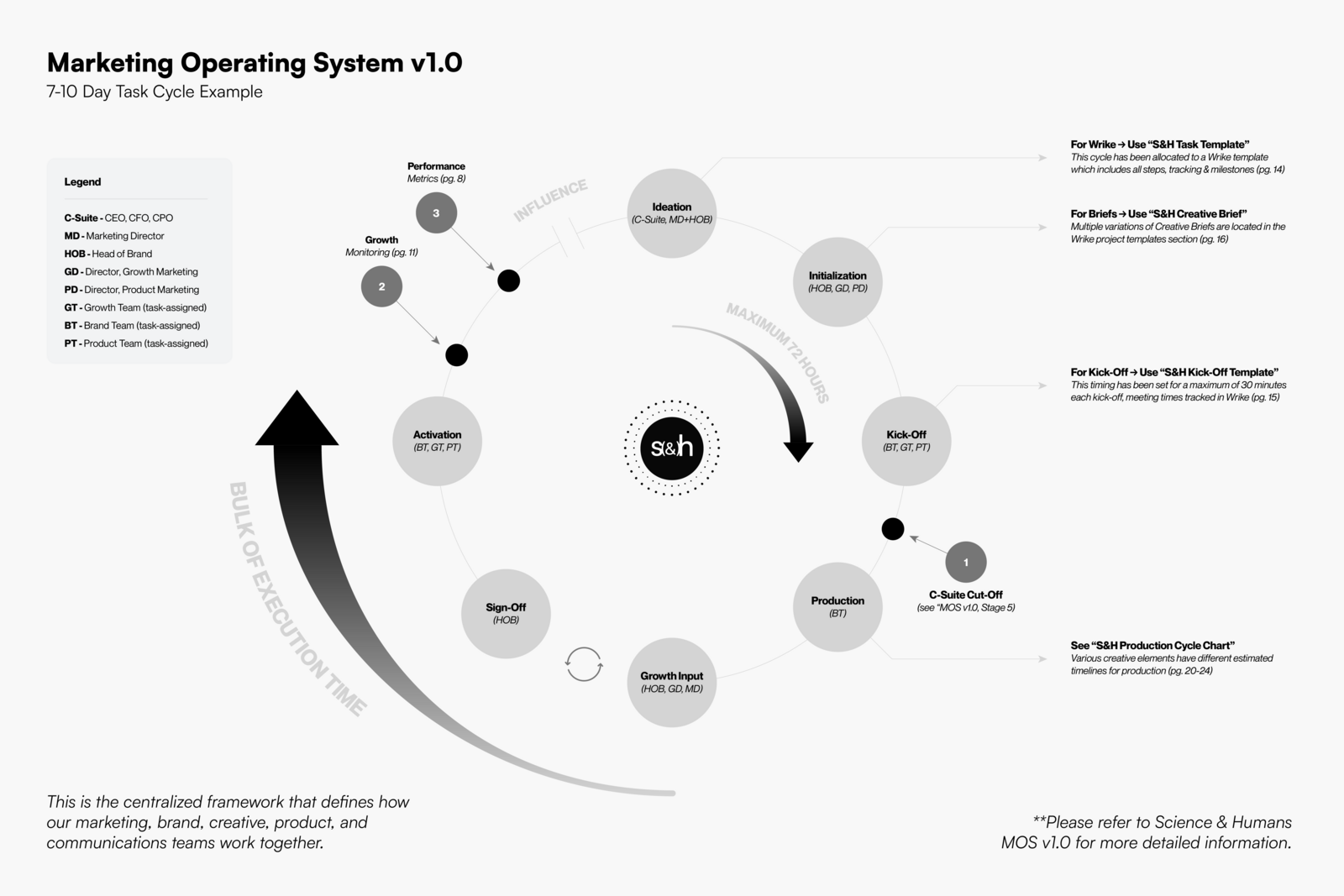 Science & Humans MOS v1.0: 7-10 day task cycle