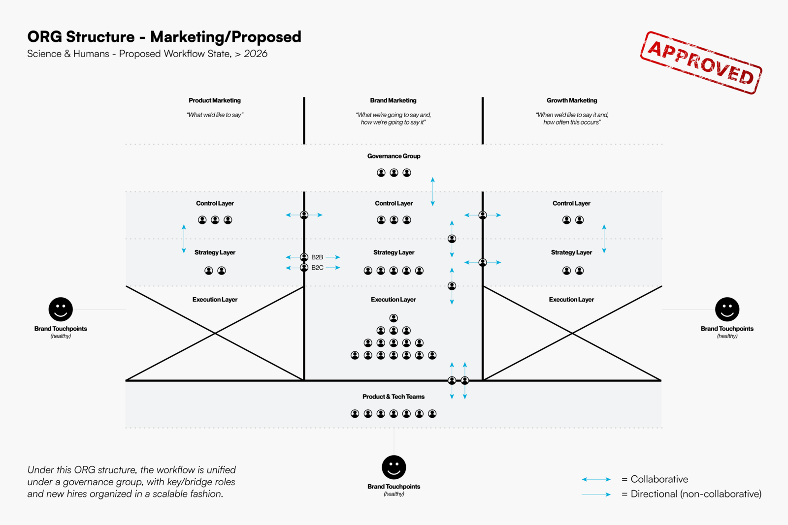 Science & Humans marketing org structure 1