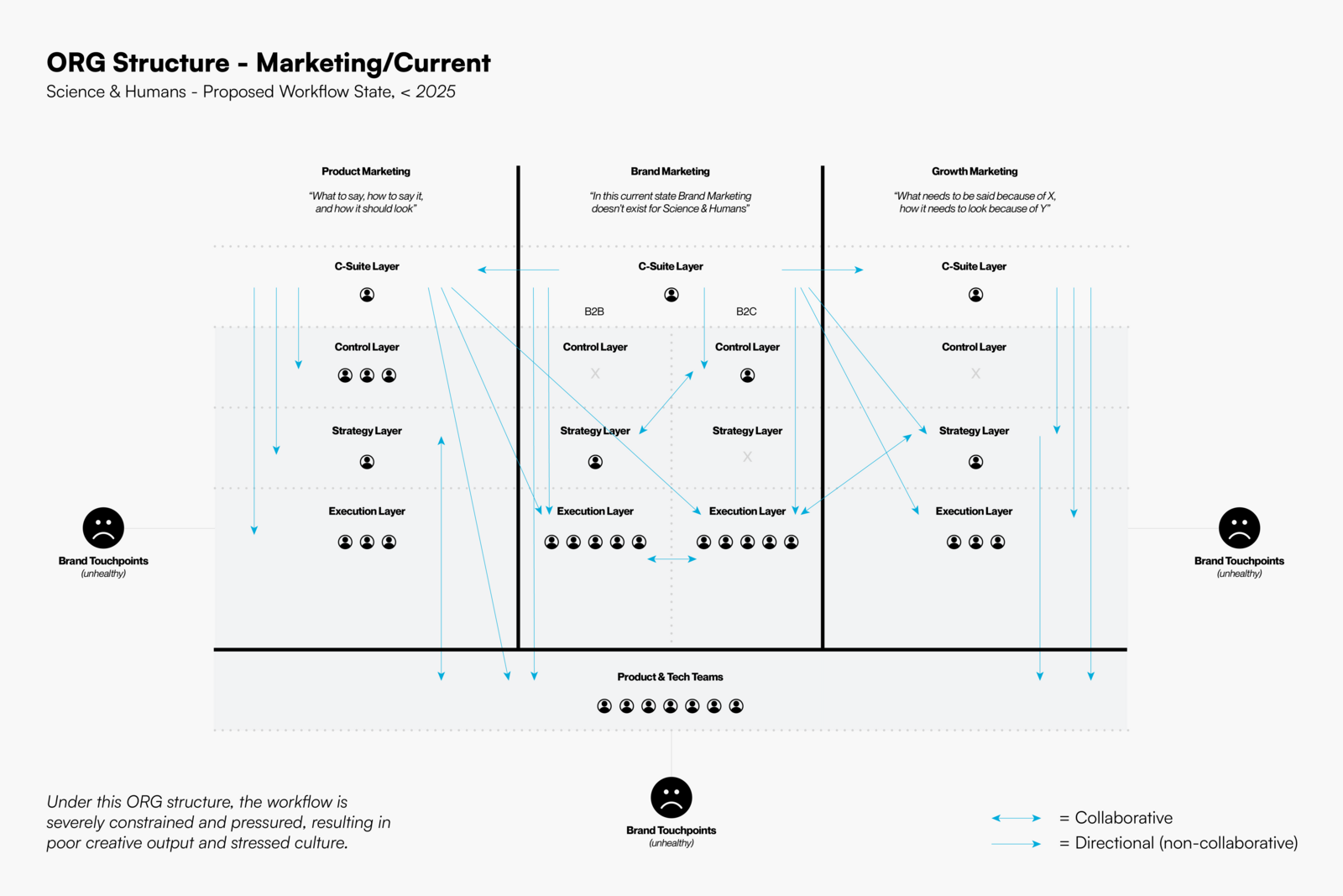 Science & Humans marketing org structure 2